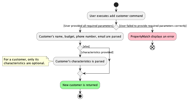 AddCustomerActivityDiagram