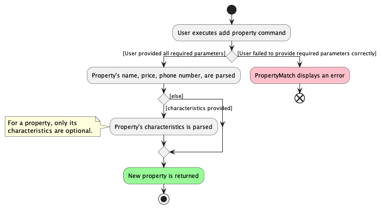 AddPropertyActivityDiagram