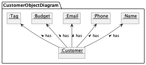 CustomerObjectDiagram