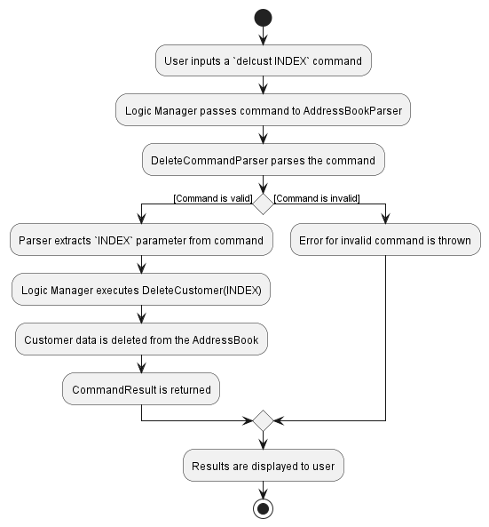 DeleteCustomerActivityDiagram