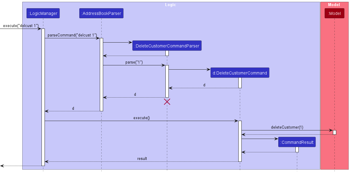 Interactions Inside the Logic Component for the `delcust 1` Command