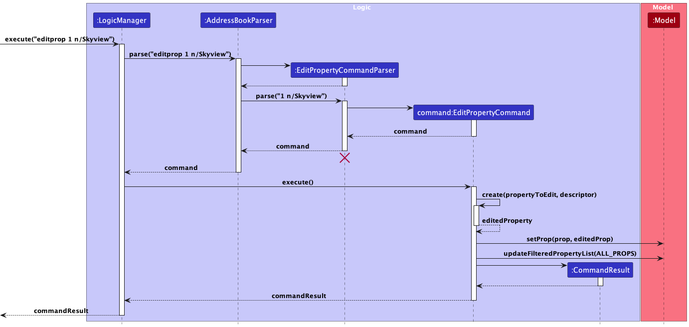 EditPropertySequenceDiagram