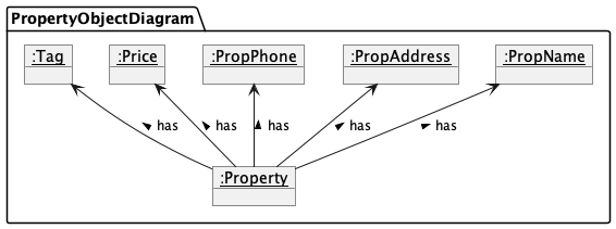 PropertyObjectDiagram